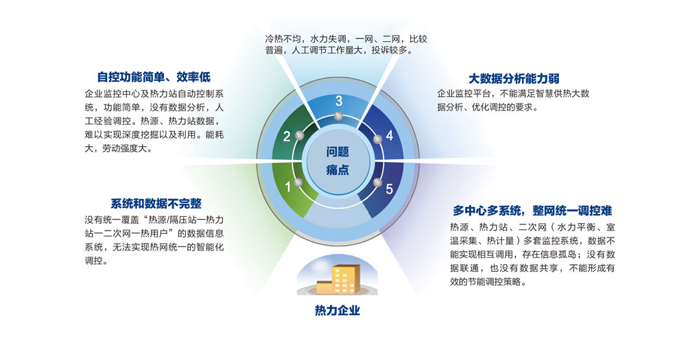 企業(yè)級(jí)“智慧供熱”監(jiān)控平臺(tái)(圖1)